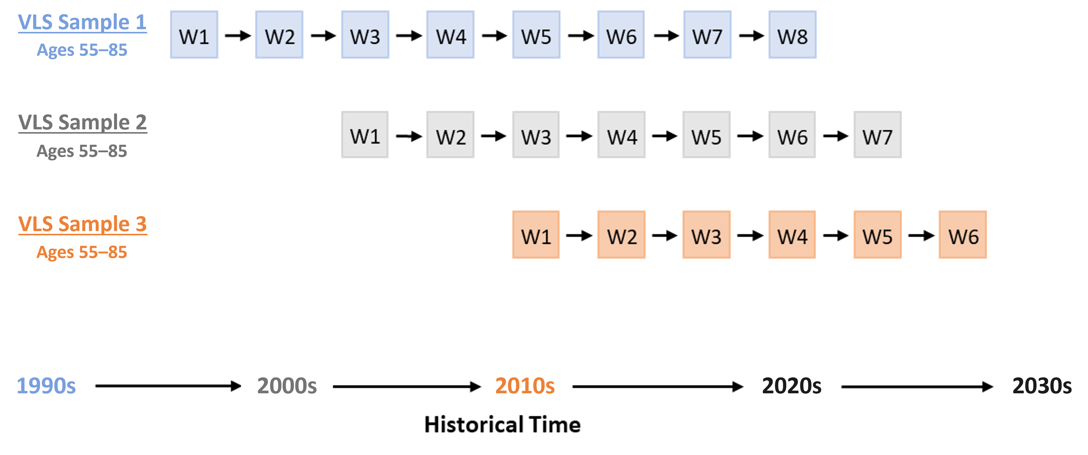 Research Design Table
